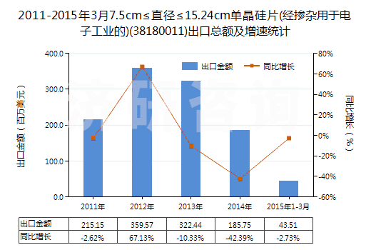 2011-2015年3月7.5cm≤直徑≤15.24cm單晶硅片(經(jīng)摻雜用于電子工業(yè)的)(38180011)出口總額及增速統(tǒng)計 2011-2015年3月7.5cm≤直徑≤15.24cm單晶硅片(經(jīng)摻雜用于電子工業(yè)的)(38180011)出口總額及增速統(tǒng)計